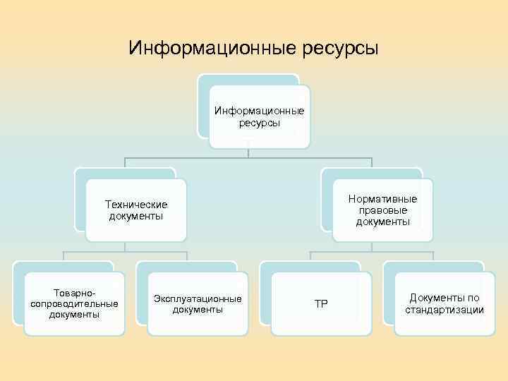 Информационные ресурсы Нормативные правовые документы Технические документы Товарносопроводительные документы Эксплуатационные документы ТР Документы по