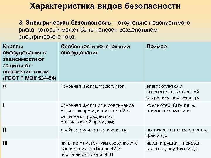 Характеристика видов безопасности 3. Электрическая безопасность – отсутствие недопустимого риска, который может быть нанесен
