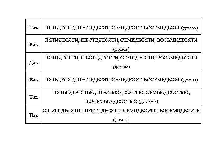 И. п. Р. п. Д. п. В. п. Т. п. ПЯТЬДЕСЯТ, ШЕСТЬДЕСЯТ, СЕМЬДЕСЯТ, ВОСЕМЬДЕСЯТ