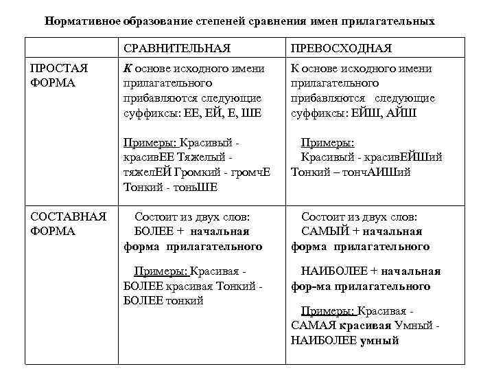 Определить степень сравнения прилагательных 6 класс. Образование форм степеней сравнения прилагательных таблица. Таблица образование степеней сравнения имён прилагательных. Таблица сравнения прилагательных в русском языке. Нормативное образование степеней сравнения имен прилагательных.