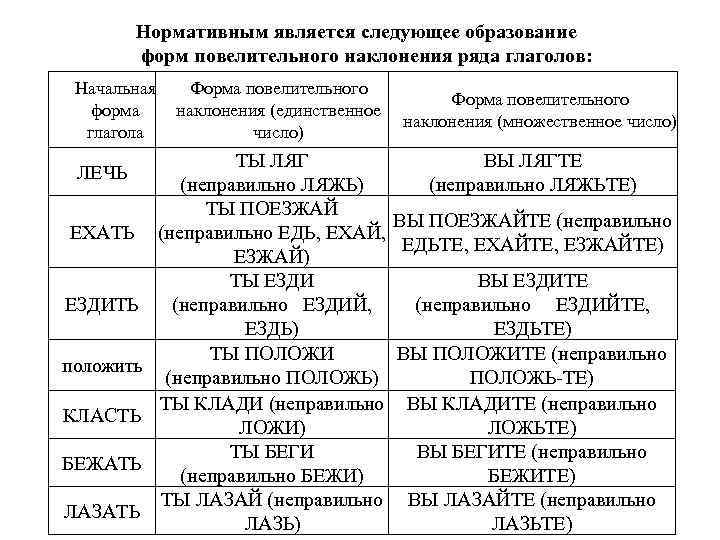 Являются следующими. Нормативными являются формы глаголов. Нормативной является форма. Нормативными являются формы 1 лица какой. Нормативным является вариант поезжай.