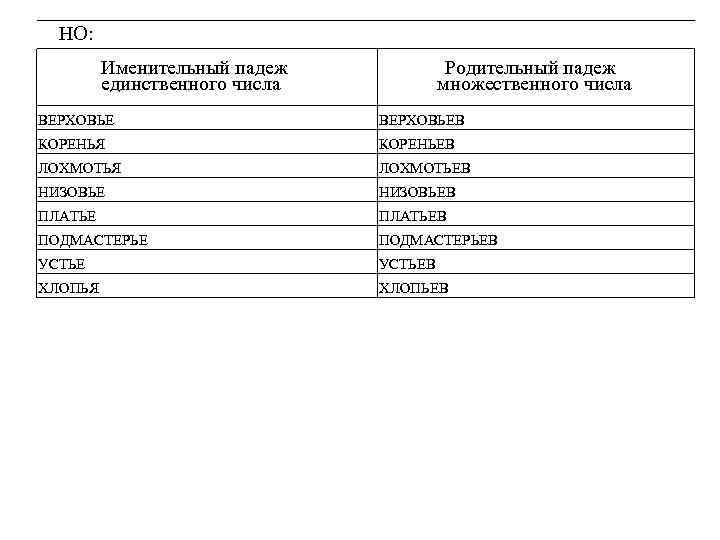НО: Родительный падеж множественного числа Именительный падеж единственного числа ВЕРХОВЬЕВ КОРЕНЬЯ КОРЕНЬЕВ ЛОХМОТЬЯ ЛОХМОТЬЕВ
