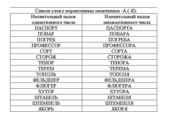 Список слов с нормативным окончанием А ( Я): Именительный падеж единственного числа множественного числа