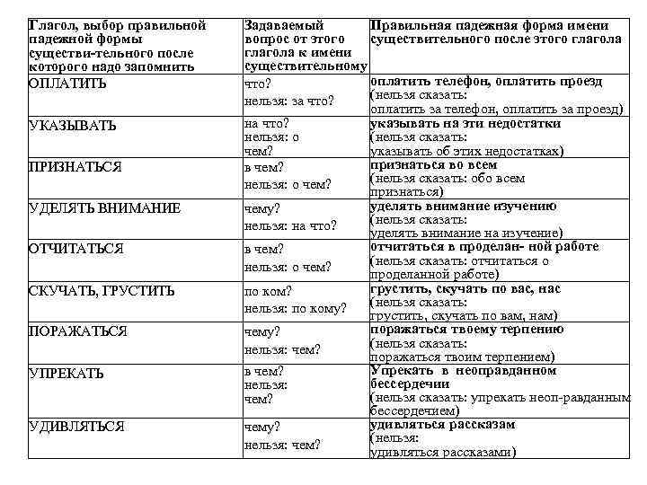 Глаголы выбора. Поражаться чему или чем. Падежные формы глаголов. Выбор падежной формы управляемого слова кратко. Уделять внимание чему или на что.