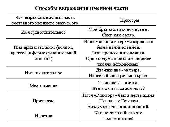 Способы выражения именной части Чем выражена именная часть составного именного сказуемого Имя существительное Имя