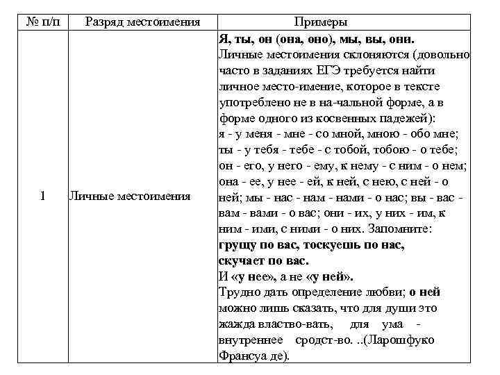 № п/п 1 Разряд местоимения Личные местоимения Примеры Я, ты, он (она, оно), мы,