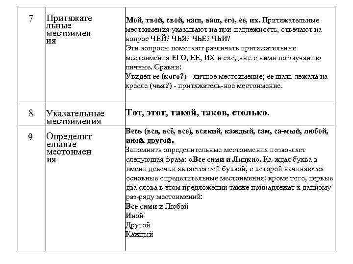 7 Притяжате льные местоимен ия Мой, твой, свой, наш, ваш, его, ее, их. Притяжательные