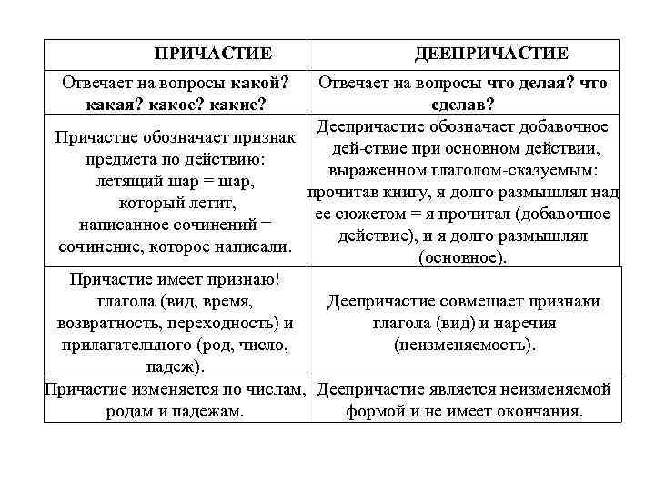 Прич отвечает на вопросы. На какие вопросы отвечает Причастие. Причастие и деепричастие. На какие вопросы отвечает Причастие и деепричастие. Какие вопросы у причастия и деепричастия.