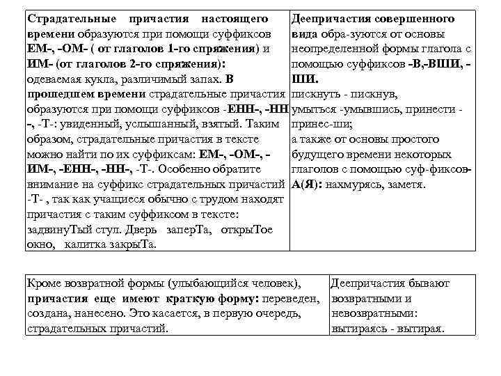Страдательные причастия настоящего Деепричастия совершенного времени образуются при помощи суффиксов вида обра зуются от