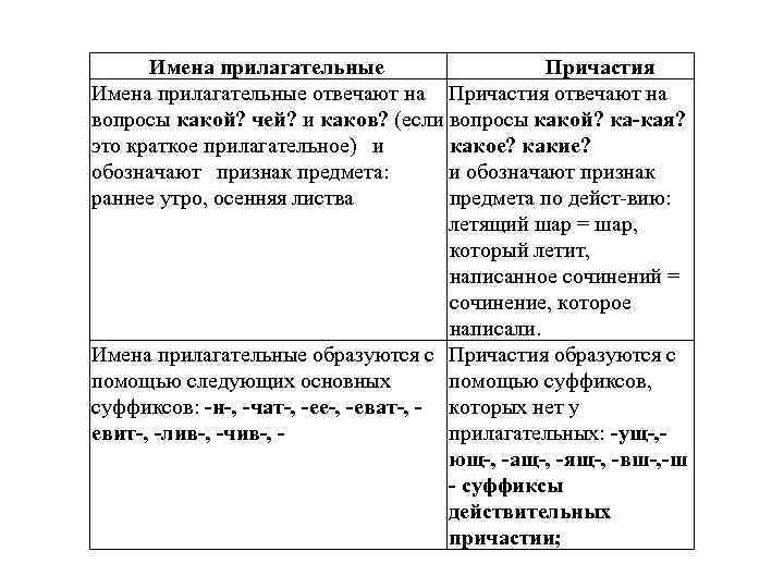 Имена прилагательные Причастия Имена прилагательные отвечают на Причастия отвечают на вопросы какой? чей? и