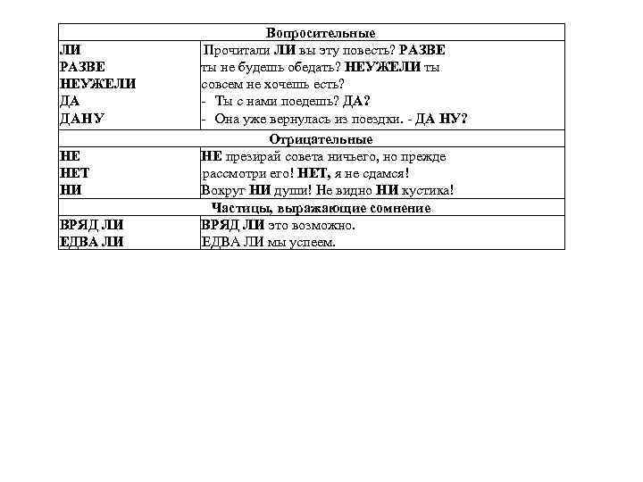 ЛИ РАЗВЕ НЕУЖЕЛИ ДА ДАНУ НЕ НЕТ НИ ВРЯД ЛИ ЕДВА ЛИ Вопросительные Прочитали