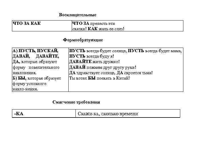 Восклицательные ЧТО ЗА КАК ЧТО ЗА прелесть эти сказки! КАК жаль ее слез! Формообразующие