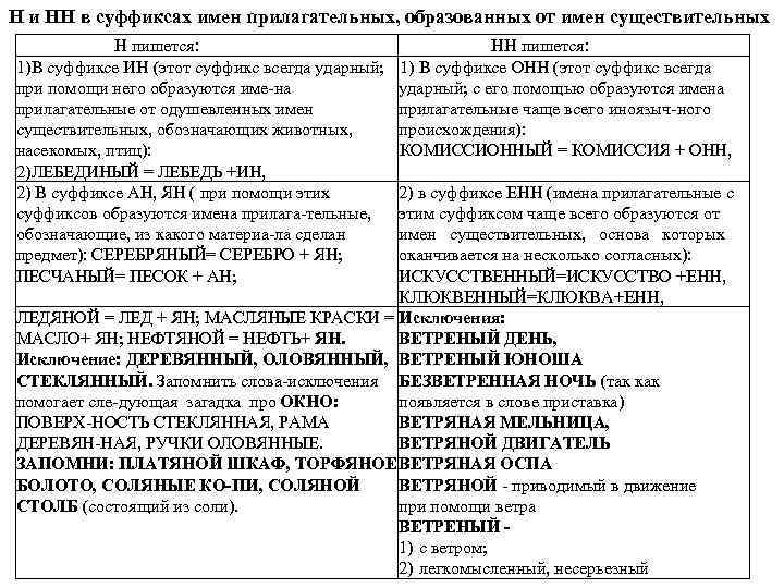Н и НН в суффиксах имен прилагательных, образованных от имен существительных Н пишется: 1)В