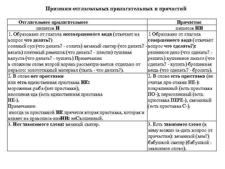 Признаки отглагольных прилагательных и причастий Отглагольное прилагательное Причастие пишется НН 1. Образовано от глагола