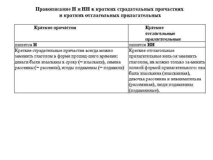 Правописание Н и НН в кратких страдательных причастиях и кратких отглагольных прилагательных Краткие причастия