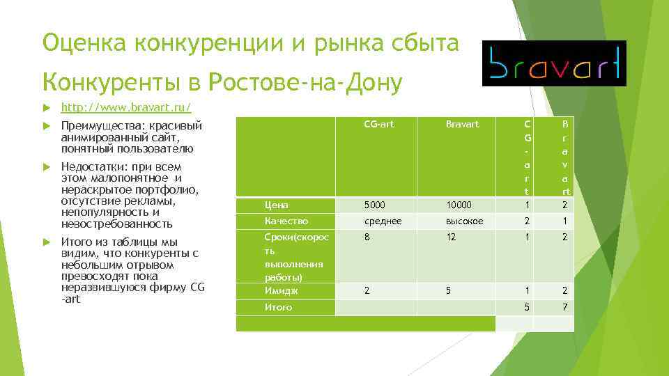 Оценка конкуренции и рынка сбыта Конкуренты в Ростове-на-Дону http: //www. bravart. ru/ Преимущества: красивый