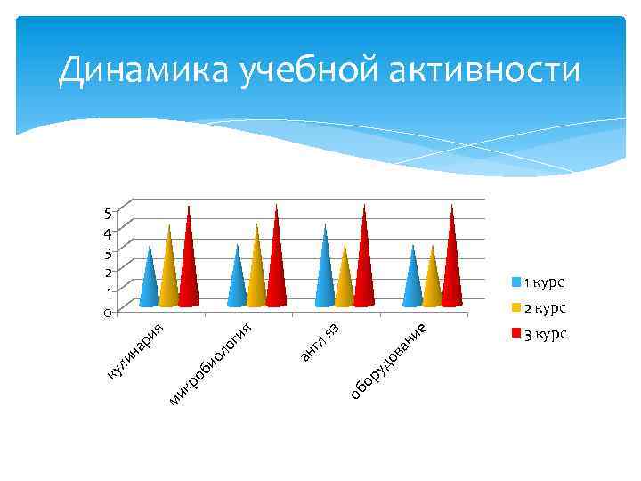 Динамика учебной активности 5 4 3 2 1 0 1 курс ан ие яз