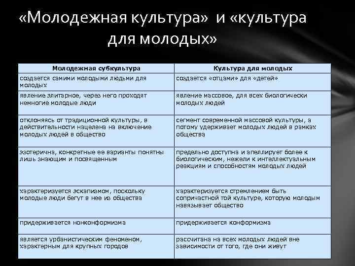  «Молодежная культура» и «культура для молодых» Молодежная субкультура Культура для молодых создается самими