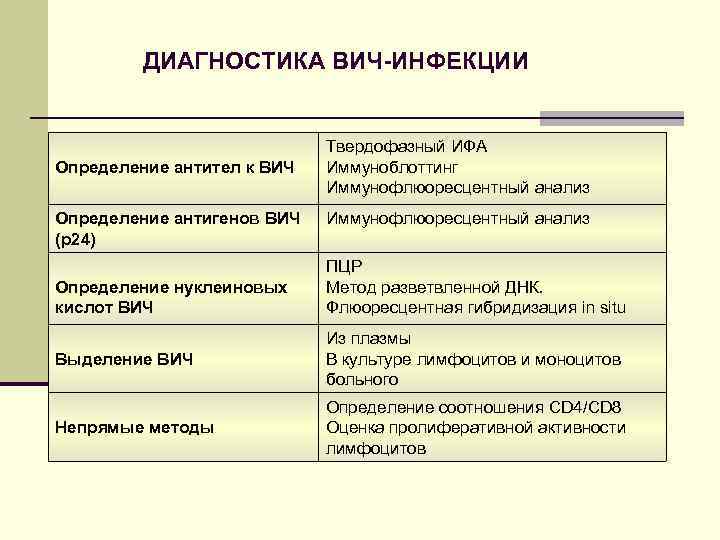 ДИАГНОСТИКА ВИЧ-ИНФЕКЦИИ Определение антител к ВИЧ Определение антигенов ВИЧ (p 24) Определение нуклеиновых кислот