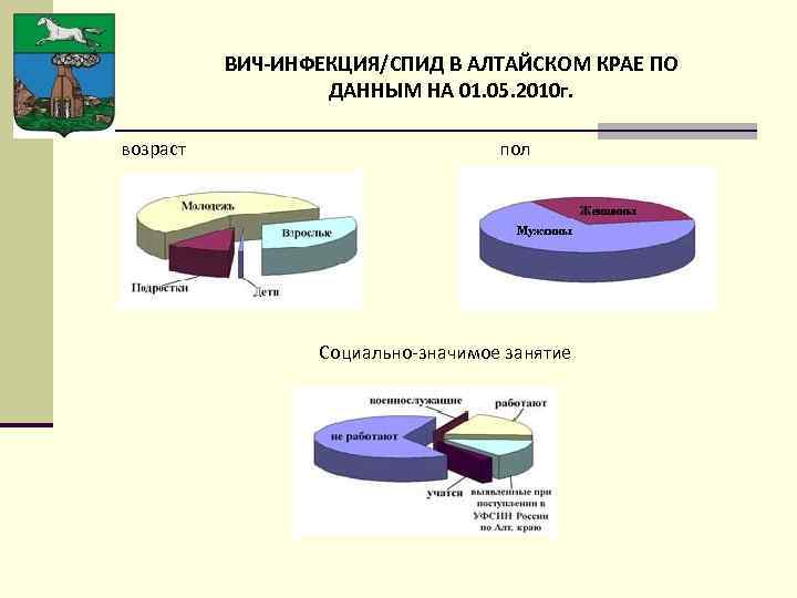 ВИЧ-ИНФЕКЦИЯ/СПИД В АЛТАЙСКОМ КРАЕ ПО ДАННЫМ НА 01. 05. 2010 г. возраст пол Социально-значимое