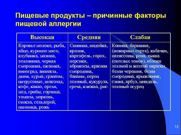 Пищевые продукты – причинные факторы пищевой аллергии Высокая Средняя Слабая Коровье молоко, рыба, яйцо,