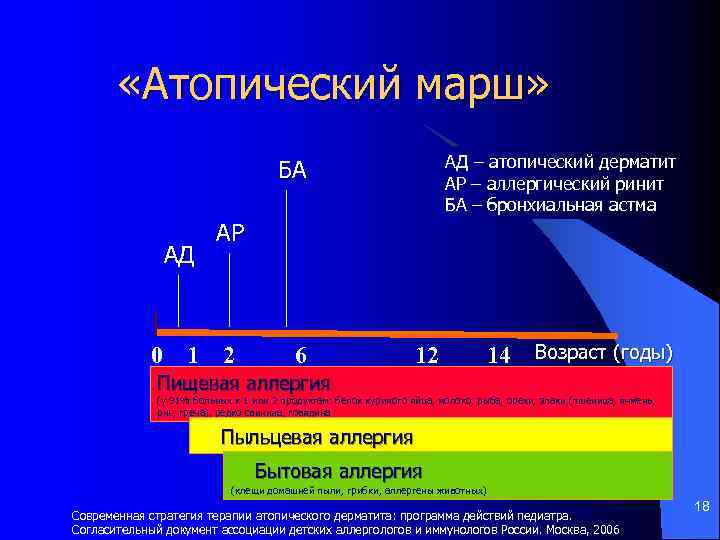  «Атопический марш» БА АД АД – атопический дерматит АР – аллергический ринит БА