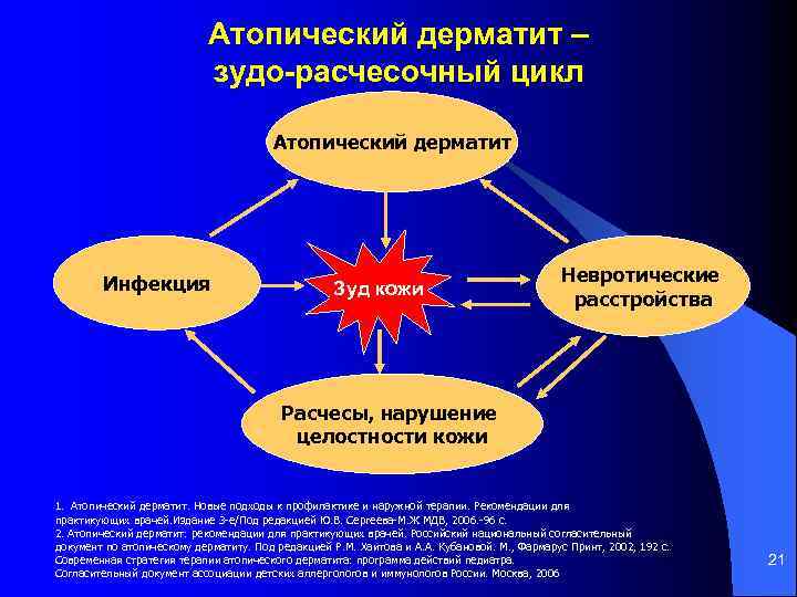 Атопический дерматит – зудо-расчесочный цикл Атопический дерматит Инфекция Зуд кожи Невротические расстройства Расчесы, нарушение