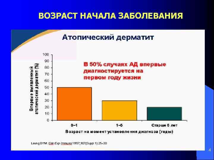 ВОЗРАСТ НАЧАЛА ЗАБОЛЕВАНИЯ 4 