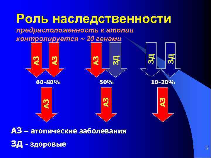 Роль наследственности ЗД 10 -20% АЗ ЗД ЗД 50% АЗ АЗ 60 -80% АЗ