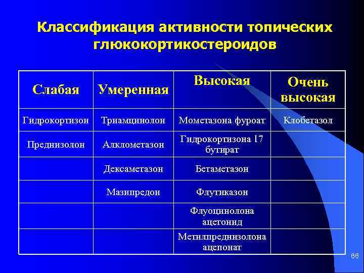 Классификация активности топических глюкокортикостероидов Высокая Очень высокая Клобетазол Слабая Умеренная Гидрокортизон Триамцинолон Мометазона фуроат