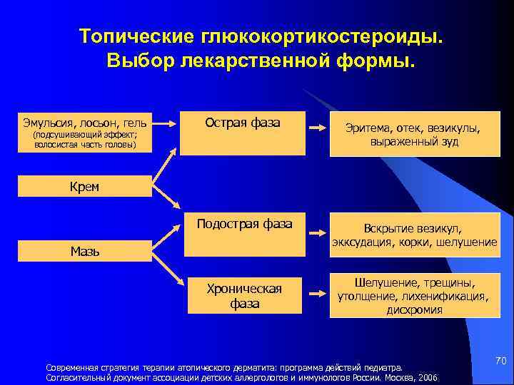 Топические глюкокортикостероиды. Выбор лекарственной формы. Эмульсия, лосьон, гель (подсушивающий эффект; волосистая часть головы) Острая