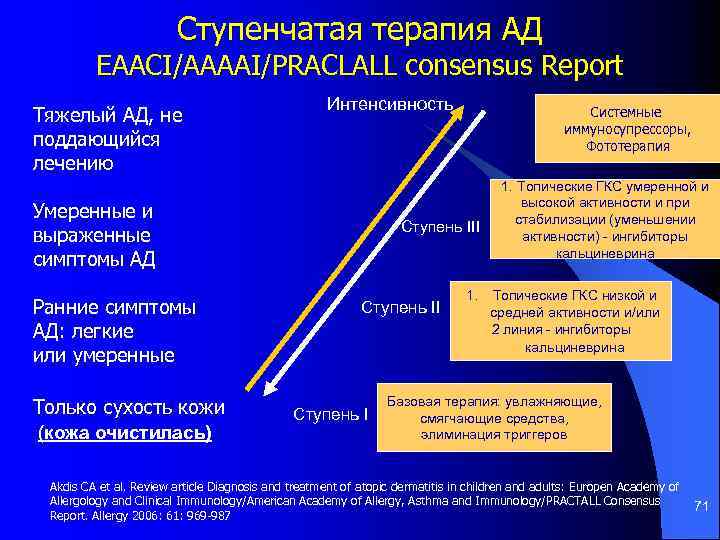Ступенчатая терапия АД EAACI/AAAAI/PRACLALL consensus Report Тяжелый АД, не поддающийся лечению Интенсивность Умеренные и