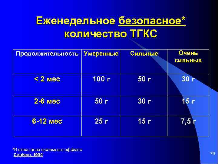 Еженедельное безопасное* количество ТГКС Продолжительность Умеренные Сильные Очень сильные < 2 мес 100 г