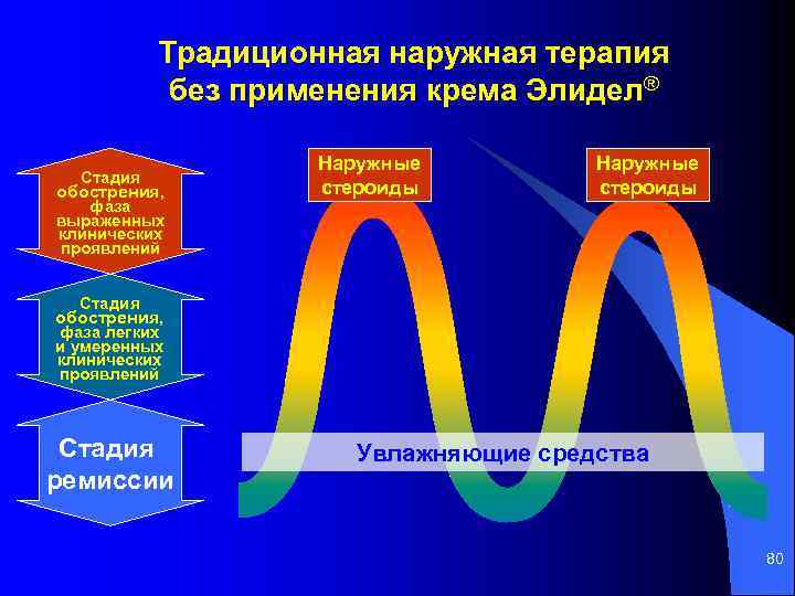 Традиционная наружная терапия без применения крема Элидел® Стадия обострения, фаза выраженных клинических проявлений Наружные