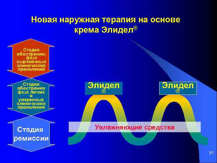 Новая наружная терапия на основе крема Элидел® Стадия обострения, фаза выраженных клинических проявлений Стадия