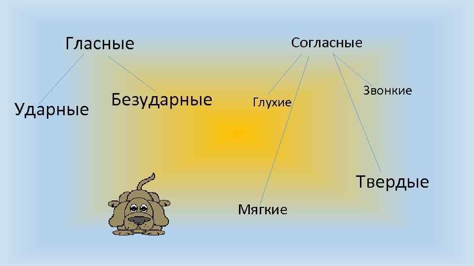 Гласные Ударные Безударные Согласные Глухие Звонкие Твердые Мягкие 