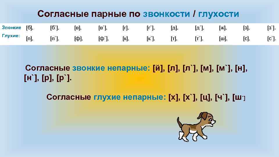 Согласные парные по звонкости / глухости Звонкие [б], [б`], [в], [в`], [г], [г`], [д],