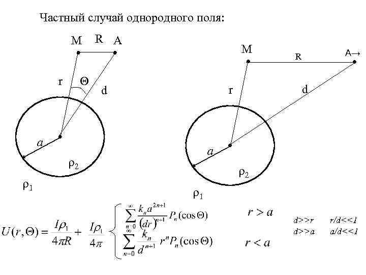 Частный случай однородного поля: M Q r R A M a a r 2
