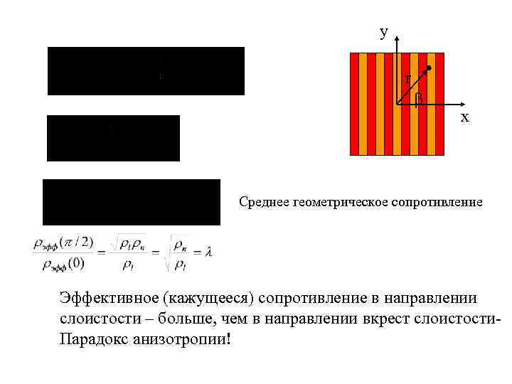 у r b x Среднее геометрическое сопротивление Эффективное (кажущееся) сопротивление в направлении слоистости –