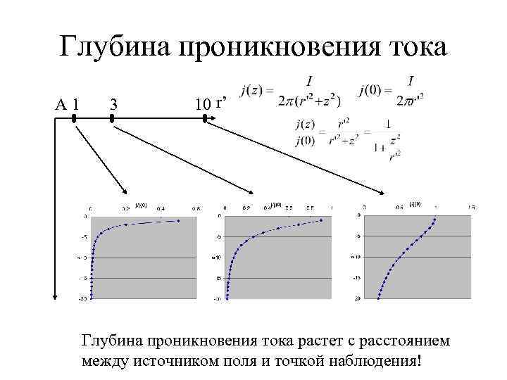 Глубина проникновения тока A 1 3 10 r’ Глубина проникновения тока растет с расстоянием