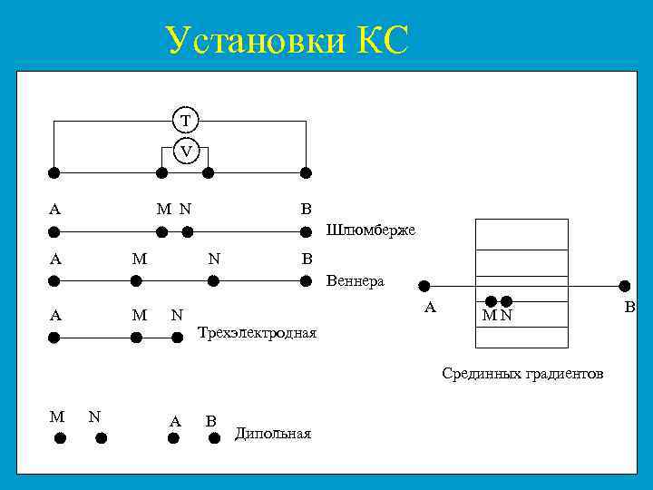 Установки КС T V A M N B Шлюмберже A M N B Веннера