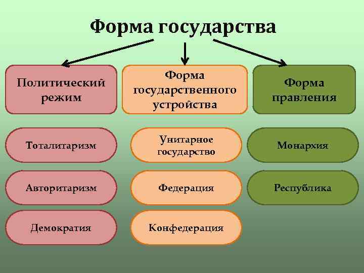 Форма правления форма государственного устройства политический. Формы государственного устройства. Демократия форма правления. Формы правления и политические режимы. Монархия Республика демократия форма правления.