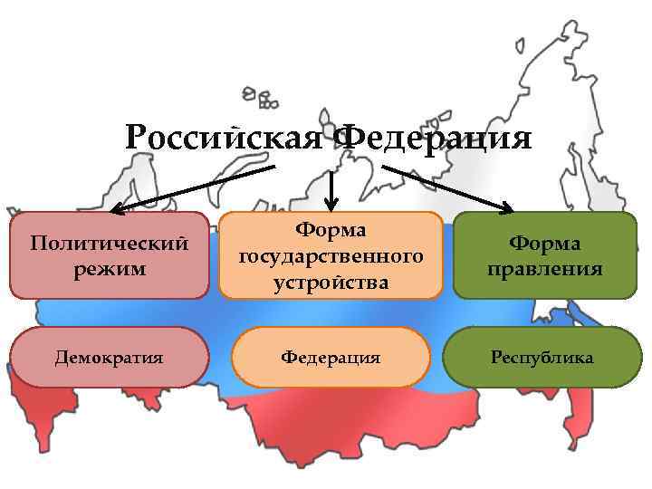 Политическая республика. Политический режим Федерация. Политический режим РФ. Какой политический режим в РФ. Политический режим в России сейчас.