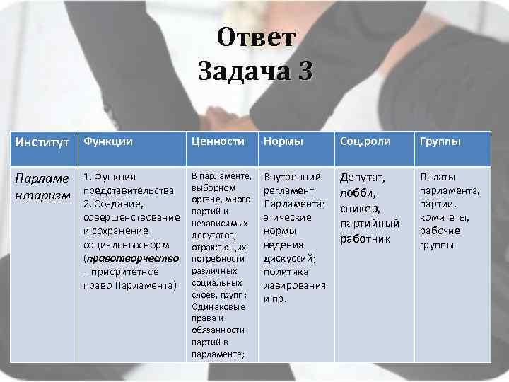 Ответ Задача 3 Институт Функции Ценности Нормы Соц. роли Группы Парламе нтаризм 1. Функция