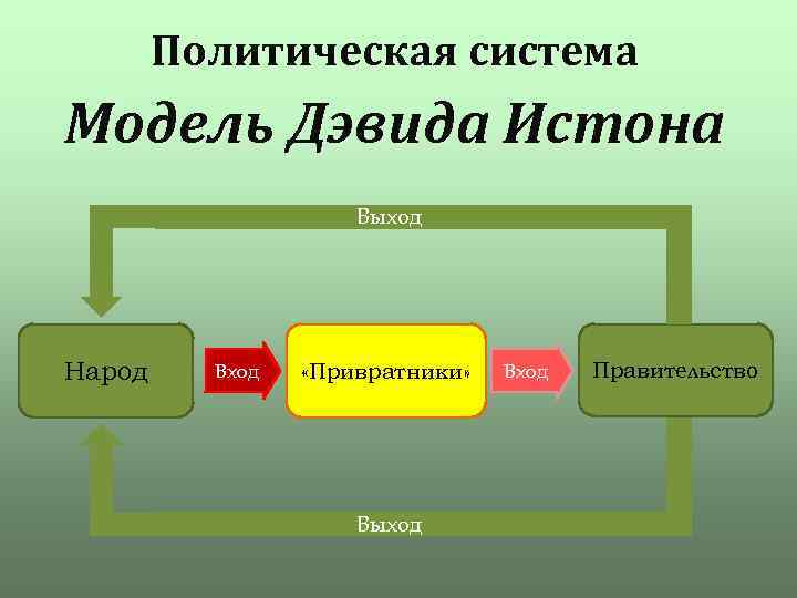 Схема дэвида истона