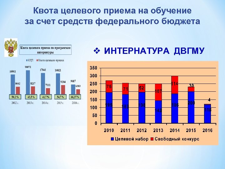 Квота целевого приема на обучение за счет средств федерального бюджета v ИНТЕРНАТУРА ДВГМУ 