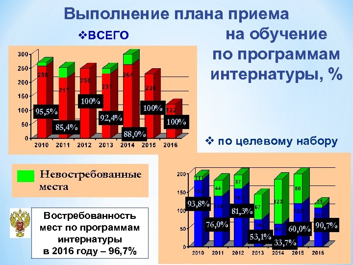 Выполнение плана приема на обучение v. ВСЕГО по программам интернатуры, % 100% 95, 5%