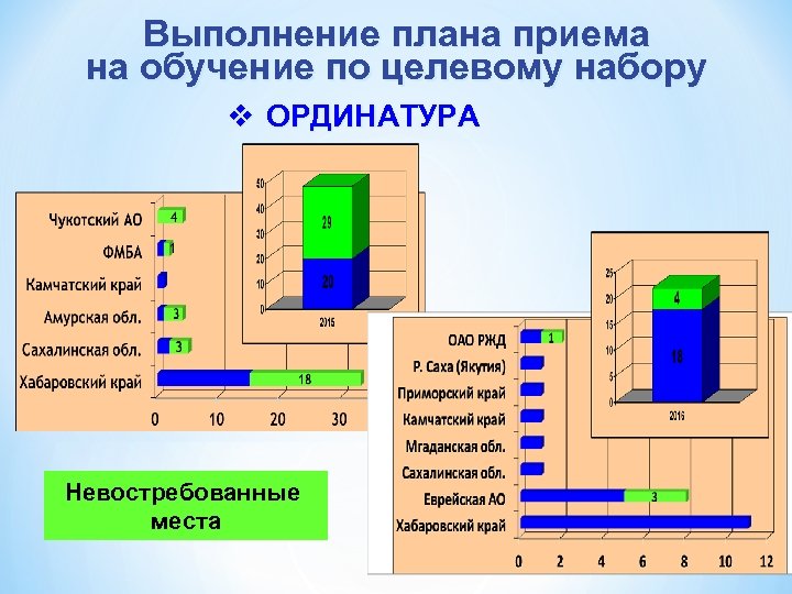 Выполнение плана приема на обучение по целевому набору v ОРДИНАТУРА Невостребованные места 