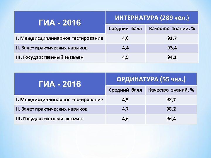 ГИА - 2016 ИНТЕРНАТУРА (289 чел. ) Средний балл Качество знаний, % I. Междисциплинарное