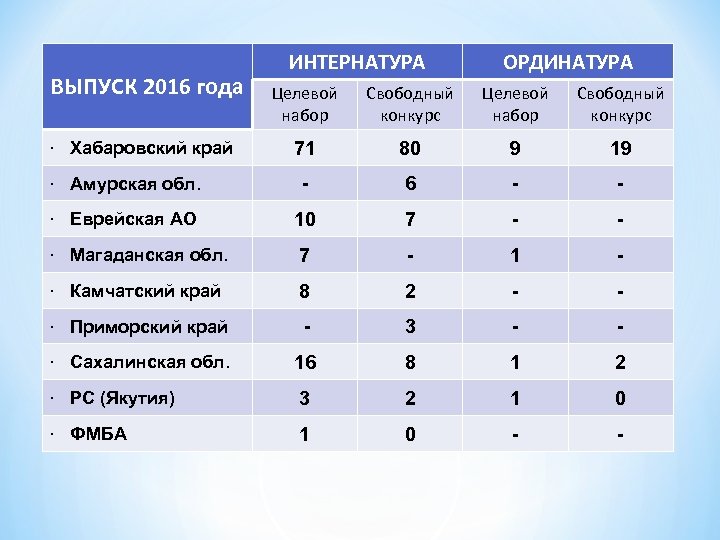 ВЫПУСК 2016 года ИНТЕРНАТУРА ОРДИНАТУРА Целевой набор Свободный конкурс 71 80 9 19 ·